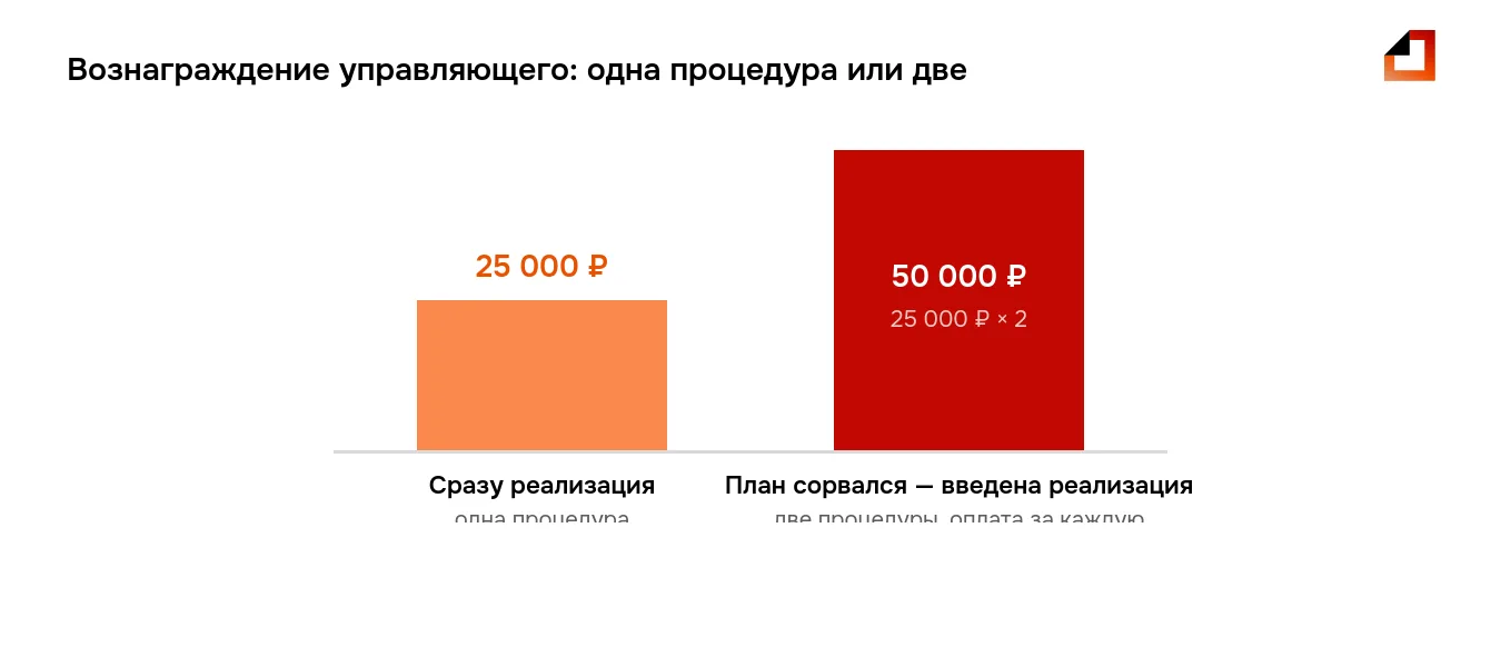 Вознаграждение управляющего при реструктуризации при банкротстве: 25 000 ₽ за каждую процедуру — сорванный план добавляет вторую, и выходит 50 000 ₽