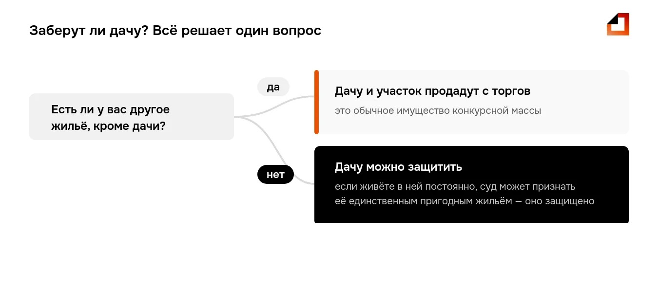 Заберут ли дачу при банкротстве: если есть другое жильё — продадут, если дача единственное жильё — можно защитить