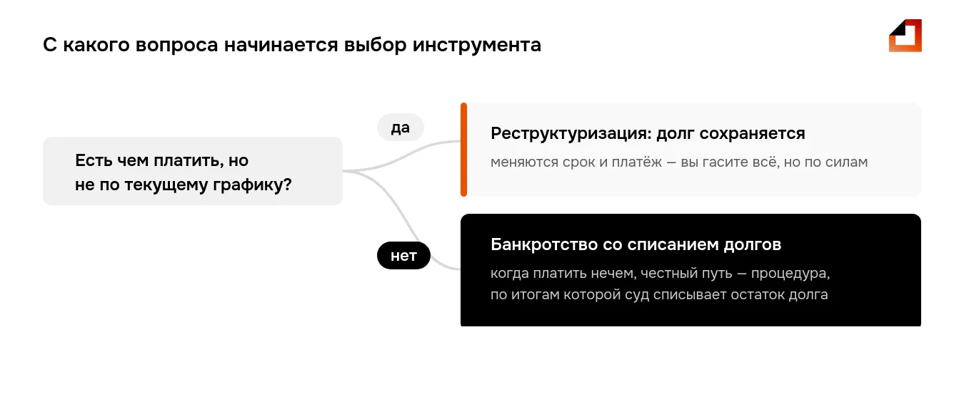 Выбор между реструктуризацией долга и списанием: есть чем платить — меняется график, платить нечем — банкротство со списанием остатка