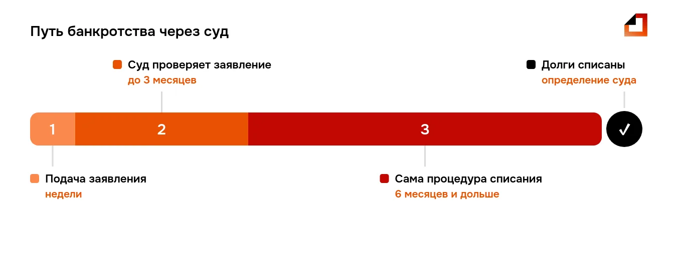 Этапы банкротства физического лица и срок процедуры банкротства на каждом шаге — от подачи заявления до списания долгов