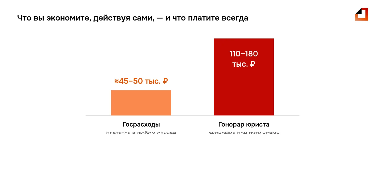 Госрасходы 45–50 тысяч ₽ платятся в любом случае, а гонорар юриста 110–180 тысяч ₽ — то, что экономит должник, проходящий банкротство физического лица самостоятельно