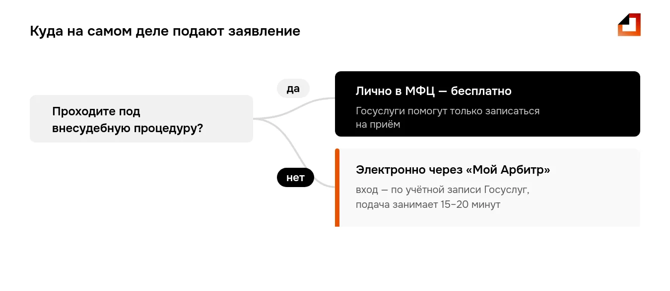 Заявление о банкротстве подаётся не через Госуслуги: лично в МФЦ или электронно через Мой Арбитр