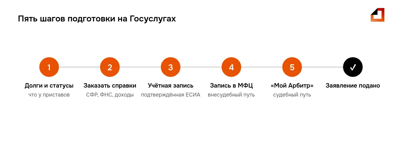 Банкротство через Госуслуги: пять шагов подготовки до подачи заявления