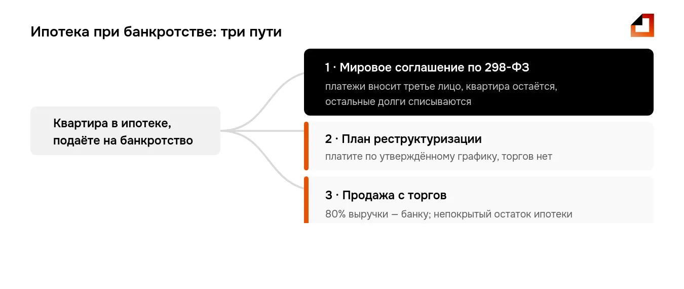 Ипотека при банкротстве: три сценария — сохранить квартиру по 298-ФЗ, план реструктуризации или продажа с торгов со списанием остатка долга
