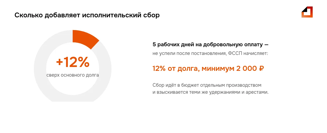 Исполнительский сбор добавляет к долгу 12%, минимум 2 000 рублей, — отдельным производством в пользу бюджета