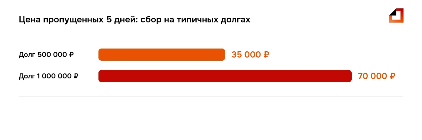 Исполнительский сбор на типичных суммах: 12 процентов от долга 500 тысяч и от долга в миллион рублей