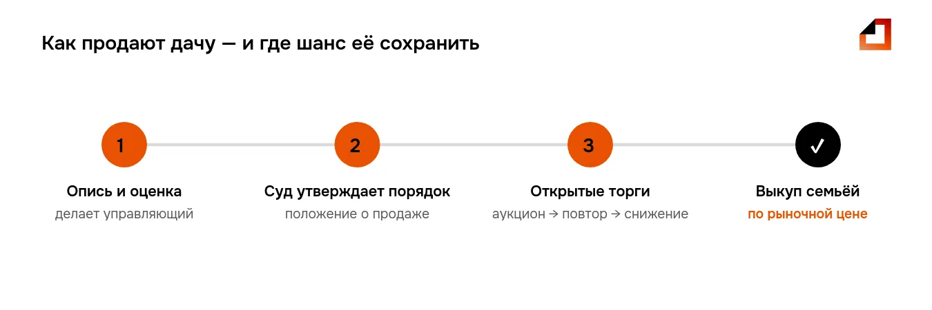 Как продают дачу и участок при банкротстве: опись, порядок продажи, торги — и выкуп родственниками по рыночной цене