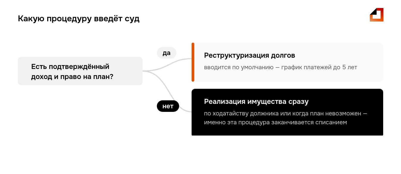 Реструктуризация при банкротстве вводится по умолчанию при подтверждённом доходе; без дохода или по ходатайству должника суд сразу вводит реализацию имущества
