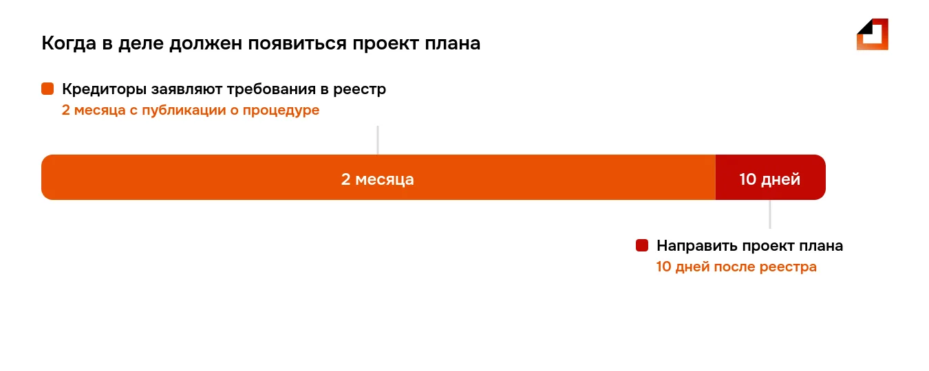 Сроки для плана реструктуризации долгов гражданина: 2 месяца кредиторы заявляют требования в реестр, затем 10 дней на направление проекта