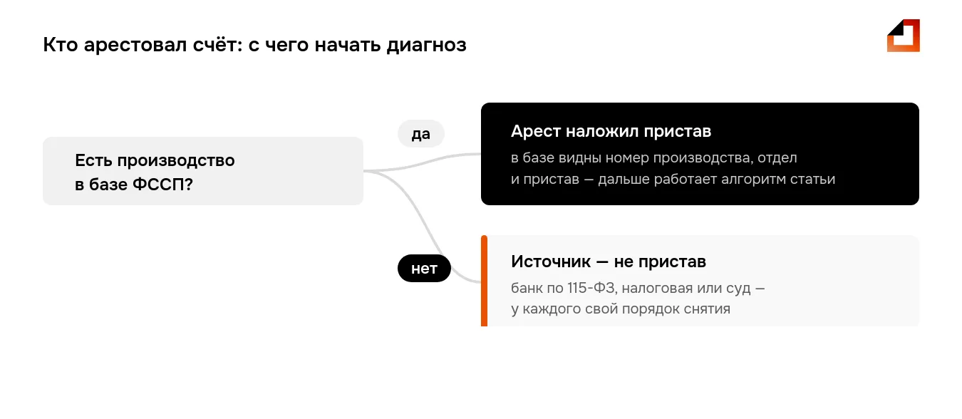 Арест счёта в банке: если производство есть в базе ФССП, его наложил пристав; если записи нет — источник банк по 115-ФЗ, налоговая или суд