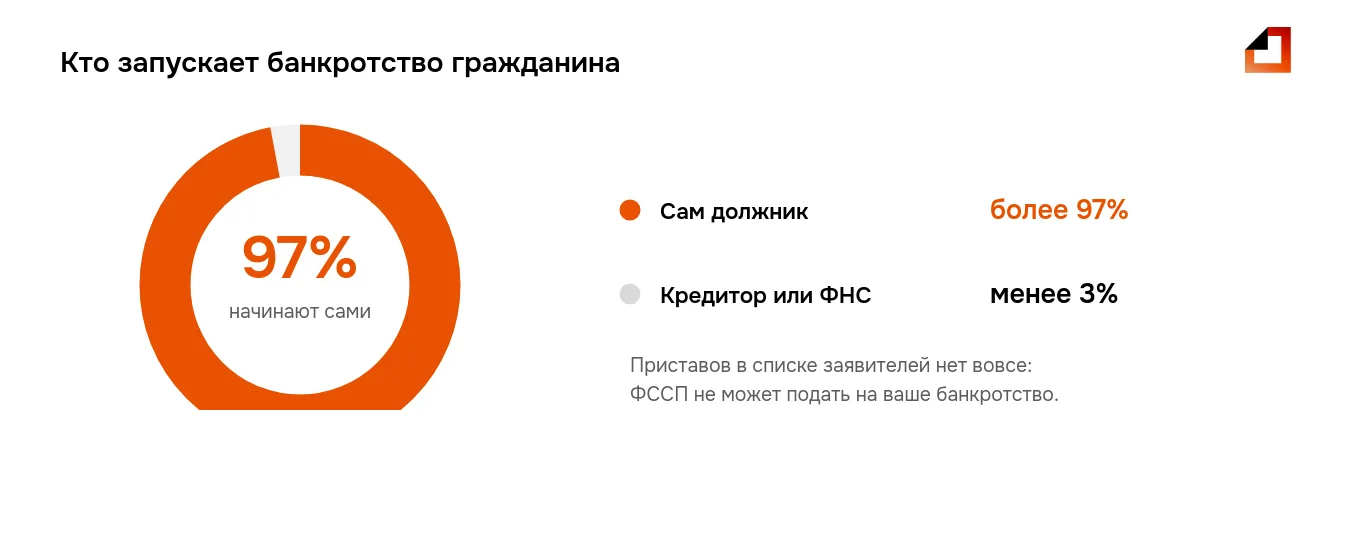 Ещё одно отличие от взыскания: банкротство через приставов не начинается — более 97% процедур запускают сами должники, ФССП в круг заявителей не входит