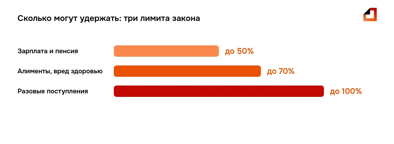 Сколько приставы могут удерживать из зарплаты и других поступлений: до 50% с периодических доходов, до 70% по алиментам, разовые переводы — до 100%