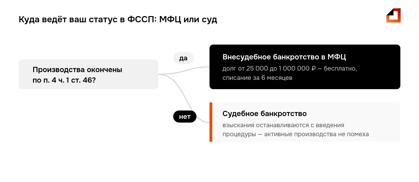 Банкротство через приставов не оформляется — статус производств в ФССП лишь выбирает маршрут: окончены по ст. 46 — бесплатное МФЦ, нет — судебное банкротство