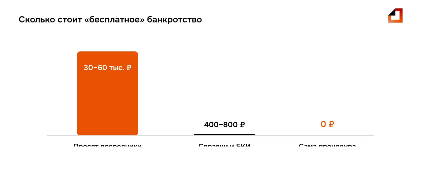 Бесплатное банкротство через МФЦ: посредники просят 30–60 тысяч рублей за процедуру, которая стоит 0 рублей