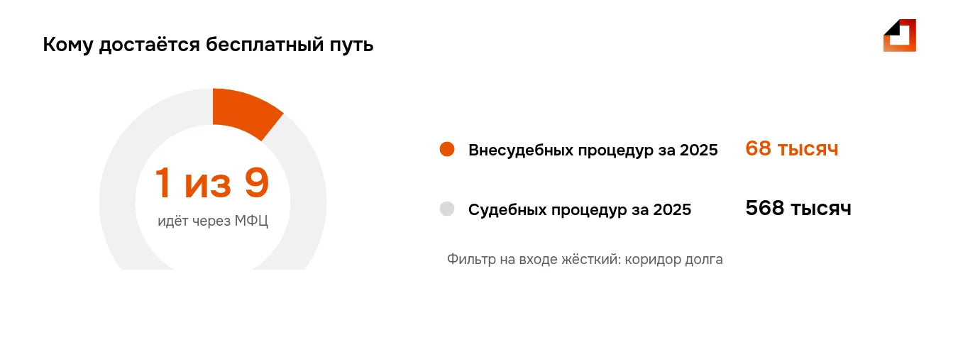 Бесплатное банкротство через МФЦ досталось 68 тысячам должников против 568 тысяч судебных процедур за 2025 год