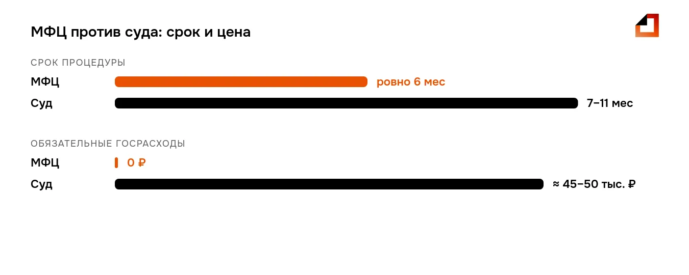 Банкротство: МФЦ или суд — сравнение срока процедуры и обязательных расходов