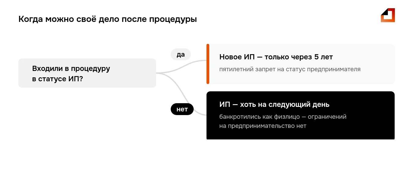 Когда после банкротства через МФЦ можно снова открыть ИП — развилка по статусу должника