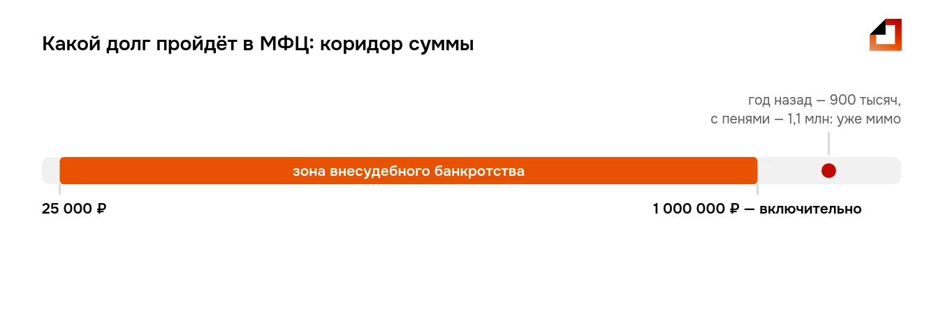 Условия банкротства через МФЦ: коридор долга от 25 000 до 1 000 000 рублей на одной шкале