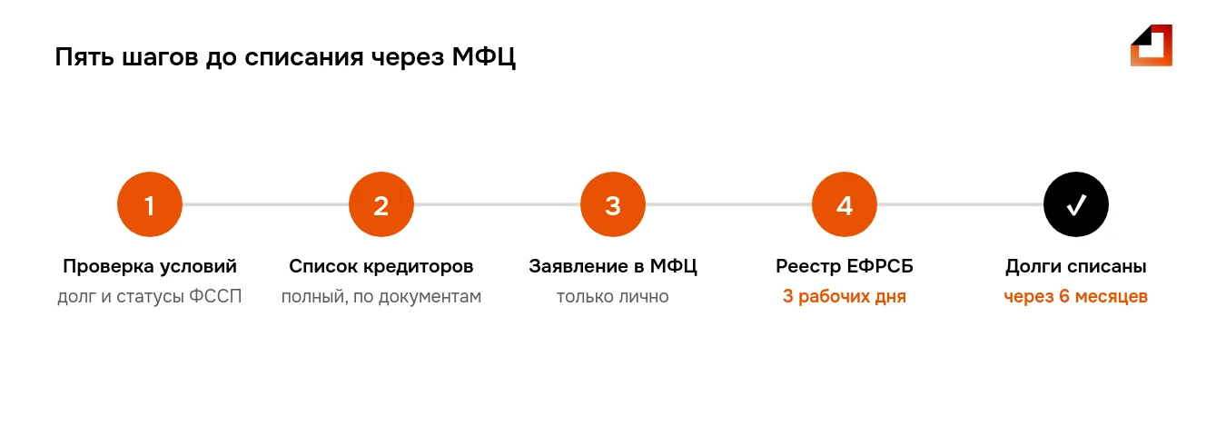 Банкротство через МФЦ пошагово: пять шагов от проверки условий до списания долгов