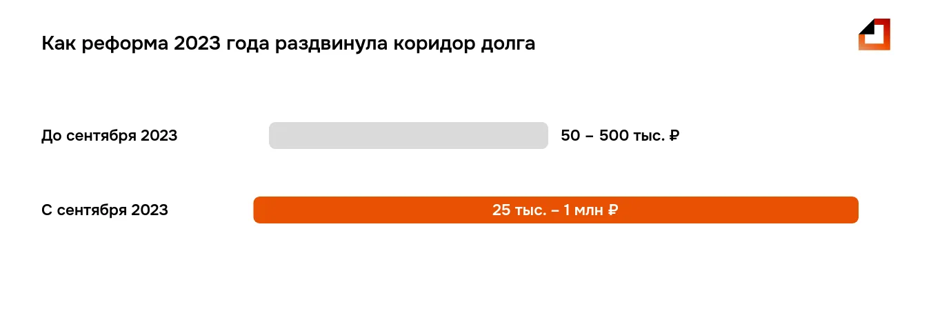 Банкротство через МФЦ в 2026 году: коридор долга до и после реформы 2023 года
