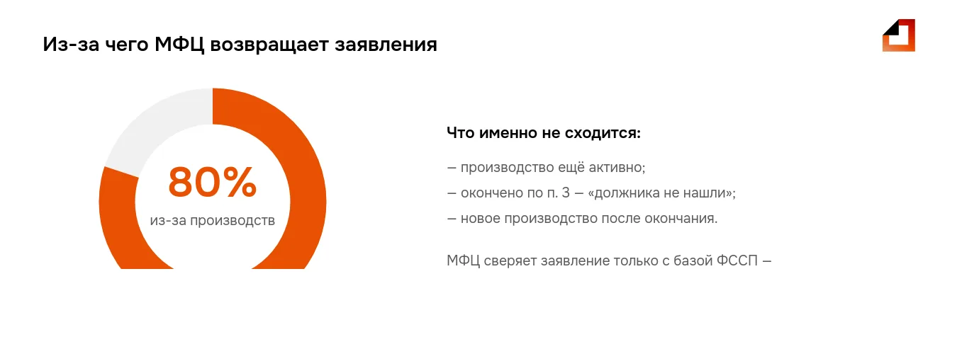 Отказ в банкротстве через МФЦ: 80 процентов возвратов — из-за статуса исполнительных производств