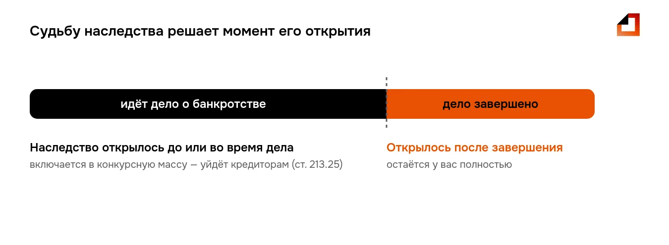 Наследство в процедуре банкротства: открывшееся до завершения дела уходит в конкурсную массу, после завершения — остаётся вам