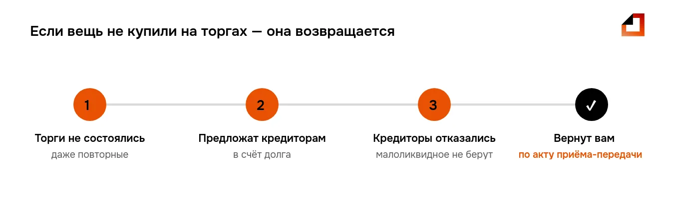 Что будет с непроданным на торгах имуществом при банкротстве: после отказа кредиторов его возвращают должнику