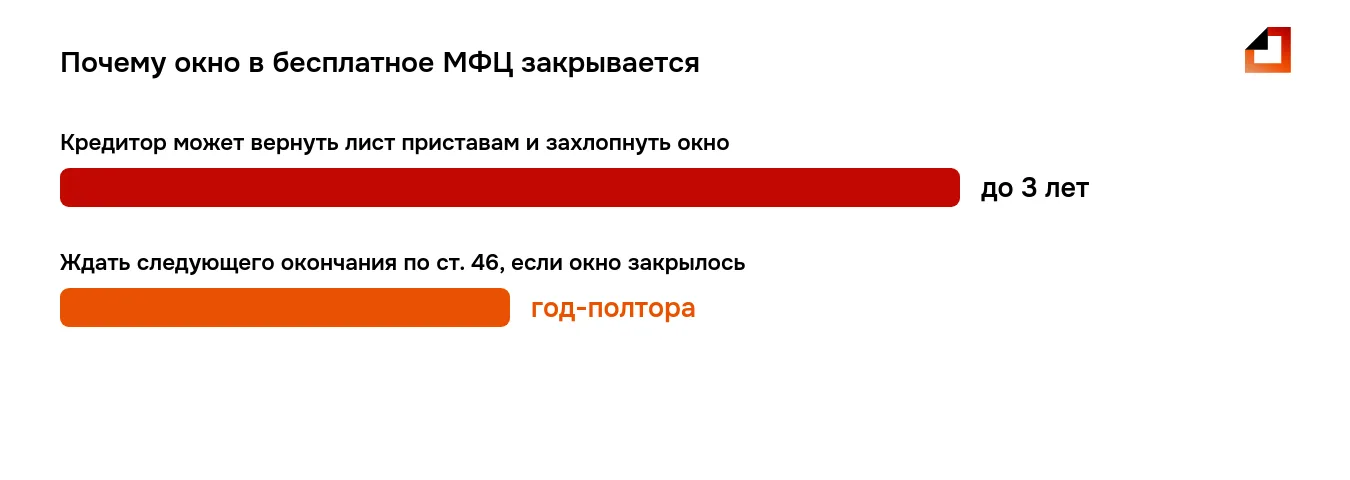 После окончания исполнительного производства у кредитора есть до 3 лет на повторное предъявление листа, а нового окончания придётся ждать год-полтора