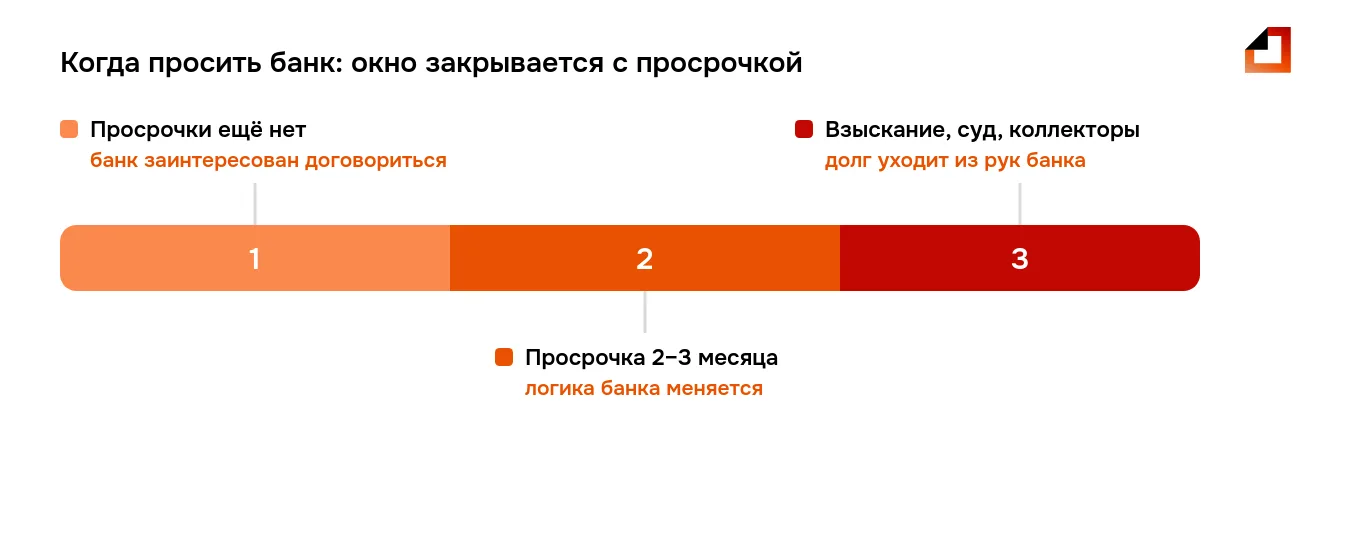 Окно для реструктуризации кредита в банке: до просрочки договориться проще всего, после 2–3 месяцев просрочки долг уходит во взыскание