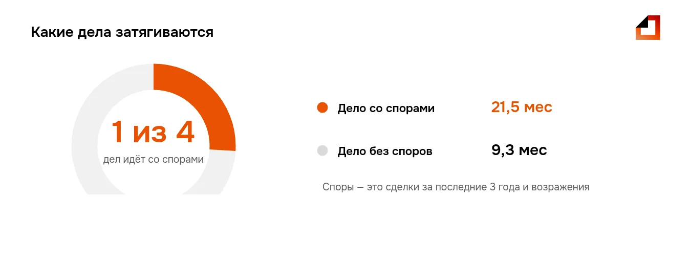 Почему затягивается срок банкротства: в долгих делах вдвое больше заседаний и втрое чаще апелляции