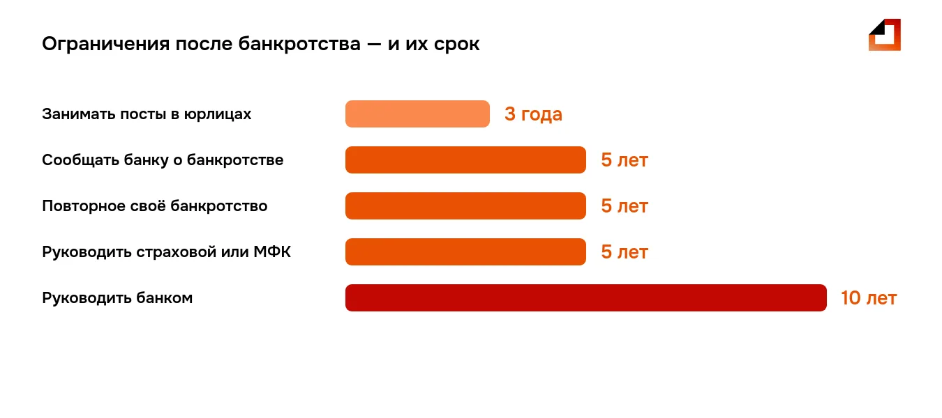 Сроки ограничений после банкротства: 3 года — посты в юрлицах, 5 лет — сообщать о банкротстве и банкротиться повторно, 10 лет — руководить банком
