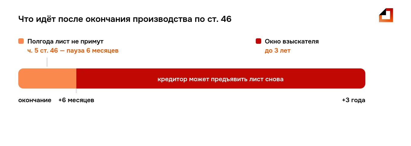 Приставы не списывают долги: после окончания производства полгода лист не примут, затем кредитор до 3 лет может предъявить его снова, и срок обнуляется