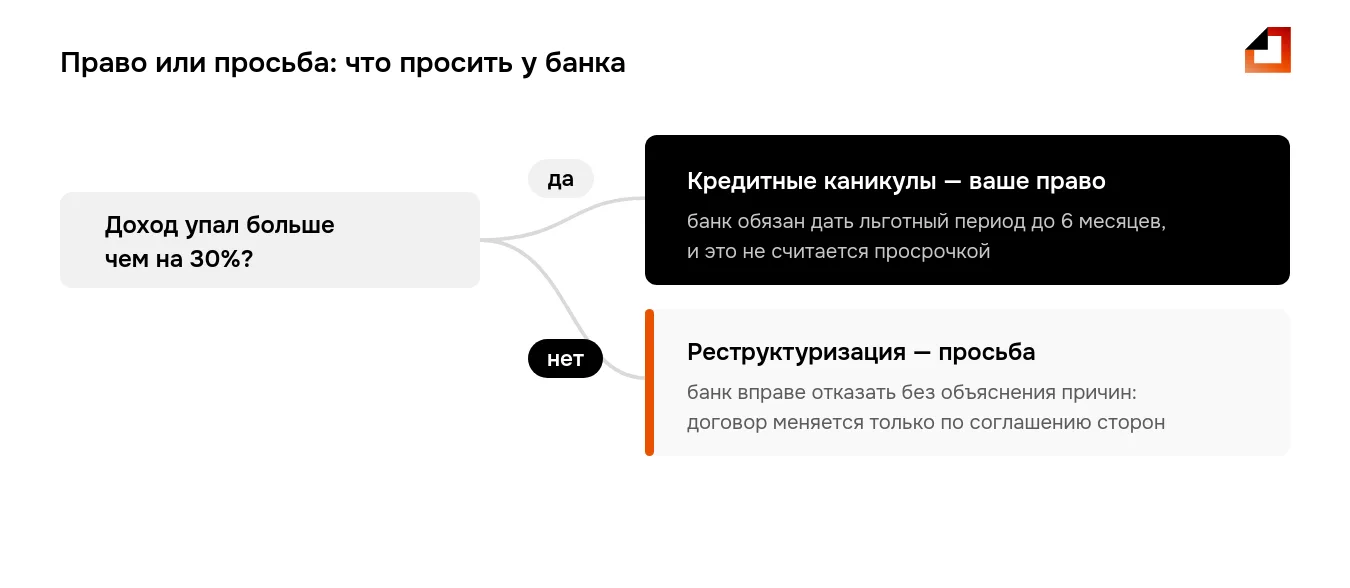Реструктуризация кредита в банке — просьба, которую банк вправе отклонить; кредитные каникулы при падении дохода более чем на 30% — право заёмщика на период до 6 месяцев