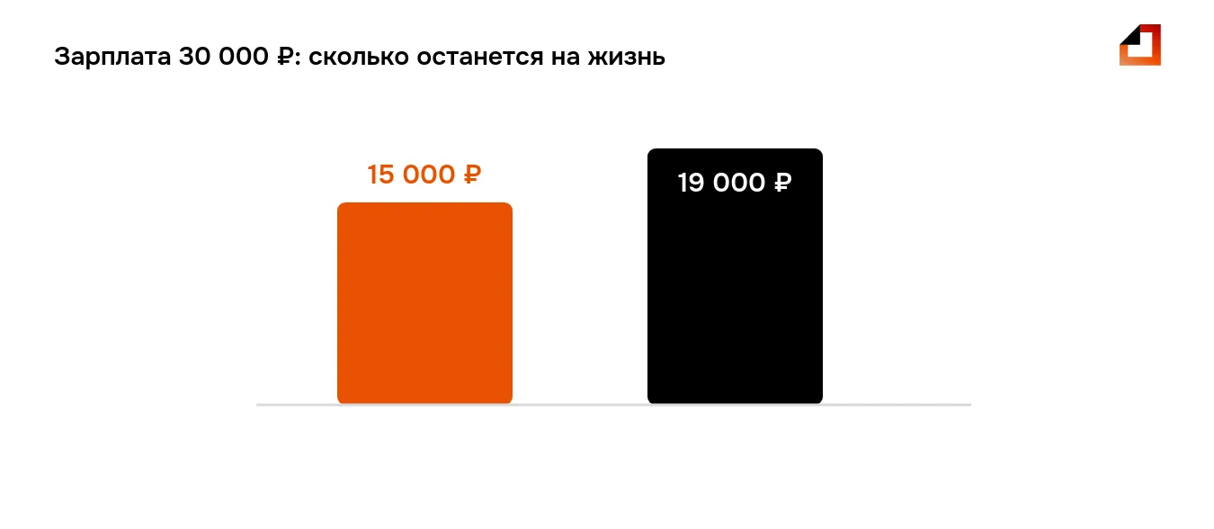 Сколько приставы могут удерживать из зарплаты 30 000 рублей: без заявления на жизнь остаётся 15 000, с заявлением о прожиточном минимуме — 19 000