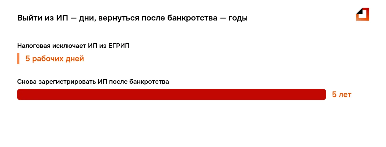 Закрыть ИП налоговая успевает за 5 рабочих дней, а запрет регистрировать новое ИП после банкротства действует 5 лет