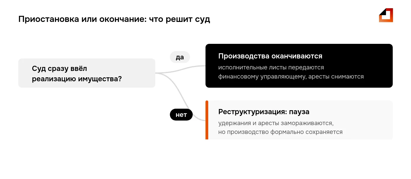 Что происходит с исполнительными производствами: при реструктуризации долгов — приостановка, при реализации имущества — окончание с передачей листов управляющему