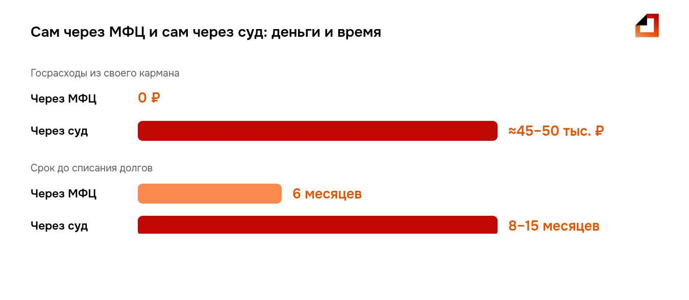 Банкротство физического лица самостоятельно: через МФЦ — 0 ₽ и 6 месяцев, через суд — около 45–50 тысяч ₽ госрасходов и 8–15 месяцев
