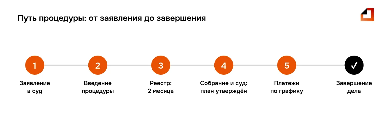 Как идёт реструктуризация при банкротстве: заявление, введение процедуры, реестр требований за 2 месяца, план через собрание и суд, платежи по графику, завершение дела