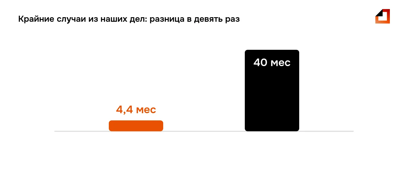 Сколько длится банкротство физического лица в реальных делах: самое быстрое — 4,4 месяца, самое долгое — 40 месяцев