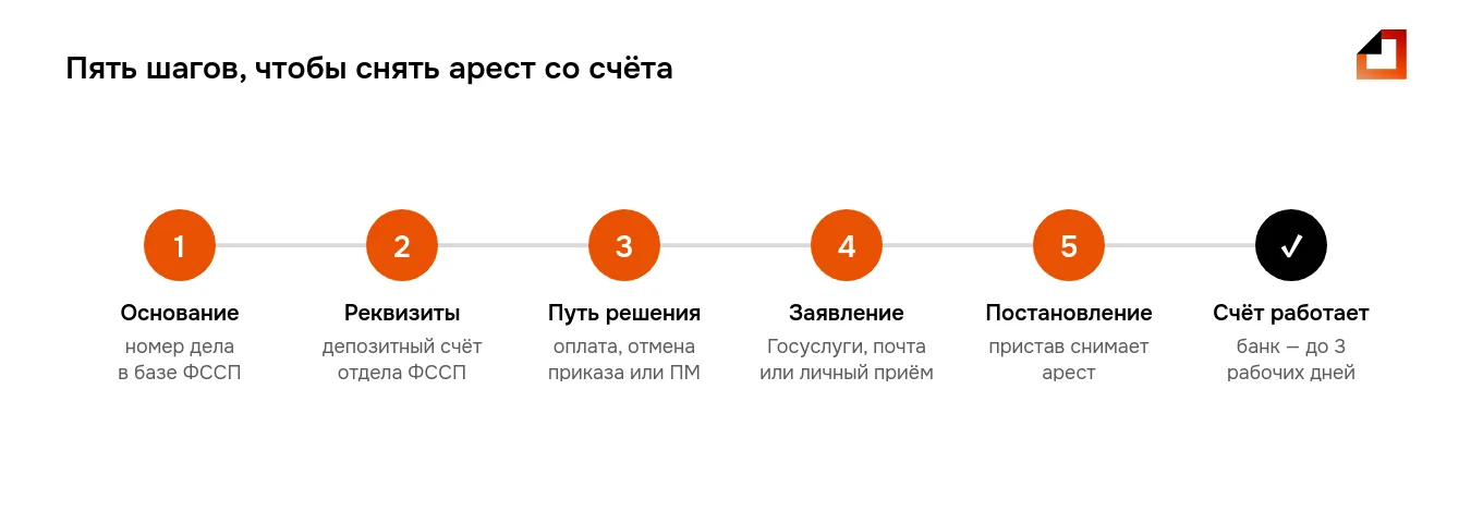 Как снять арест со счета за пять шагов — от проверки базы ФССП до постановления пристава и разблокировки банком в течение 3 рабочих дней