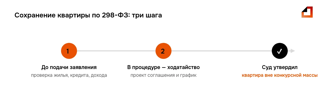 Как сохранить ипотечную квартиру при банкротстве по 298-ФЗ: подготовка до подачи, ходатайство с проектом соглашения, утверждение судом