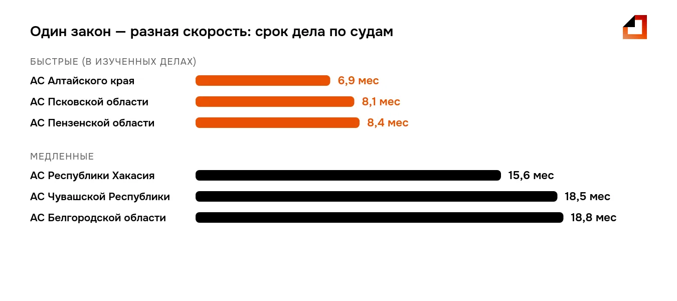 Срок дела о банкротстве по регионам: медианы изученных дел от 6,9 месяца в Алтайском крае до 18,8 в Белгородской области