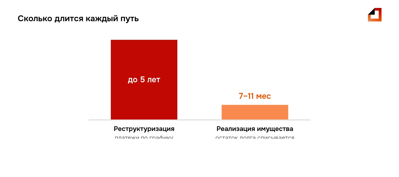 Реструктуризация без банкротства долга не списывает и растягивается до 5 лет платежей, а банкротство с реализацией имущества занимает обычно 7–11 месяцев