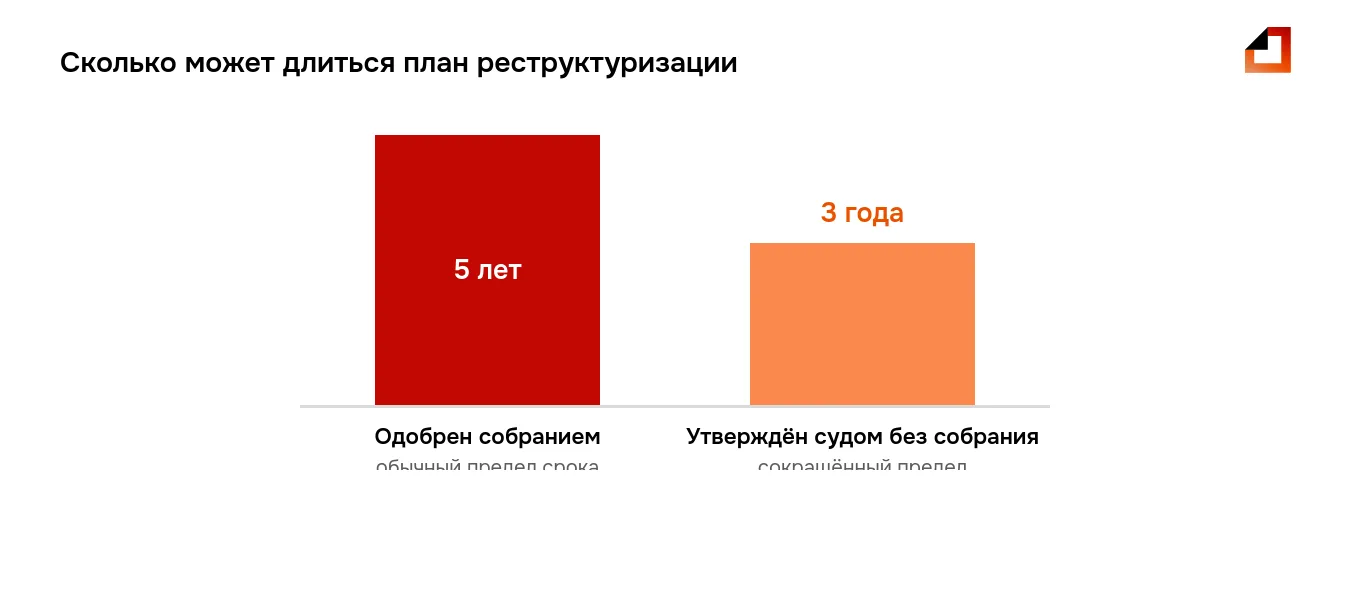 Срок плана реструктуризации долгов гражданина: до 5 лет при одобрении собранием кредиторов и до 3 лет, если план утверждён судом без собрания