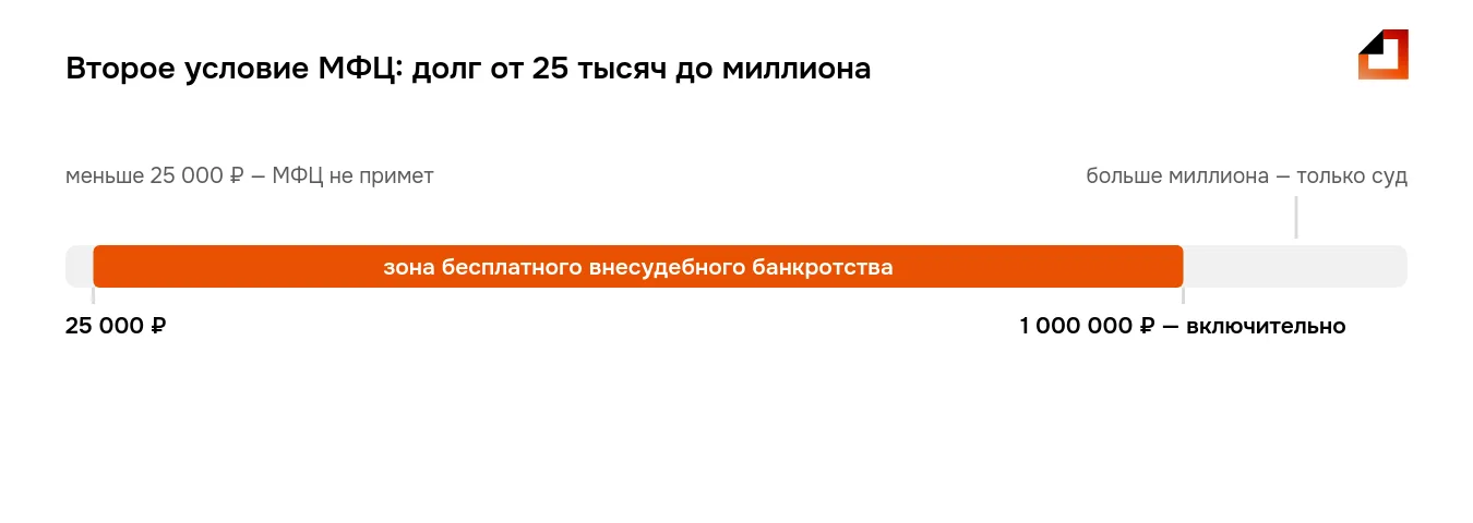 Окончание исполнительного производства по п. 4 ч. 1 ст. 46 плюс долг от 25 тысяч до 1 миллиона рублей открывают бесплатное внесудебное банкротство