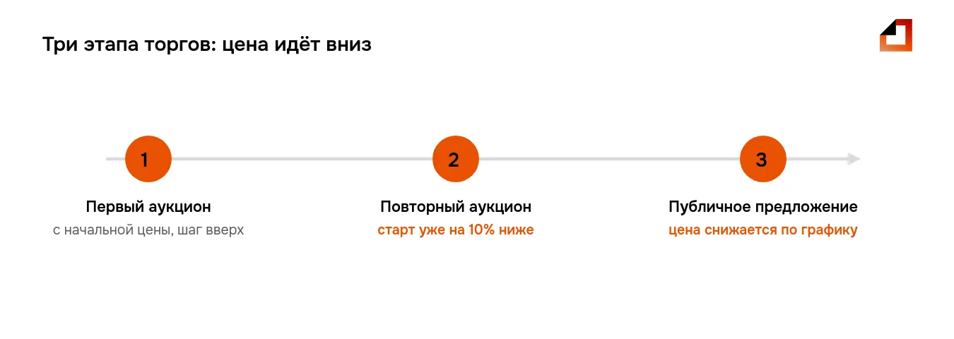 Торги при банкротстве: первый аукцион, повторный аукцион со снижением цены на 10% и публичное предложение