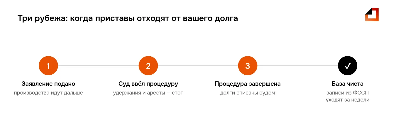 Банкротство и приставы: три рубежа — подача заявления, введение процедуры, завершение — после которых производства оканчиваются, а записи уходят из базы ФССП