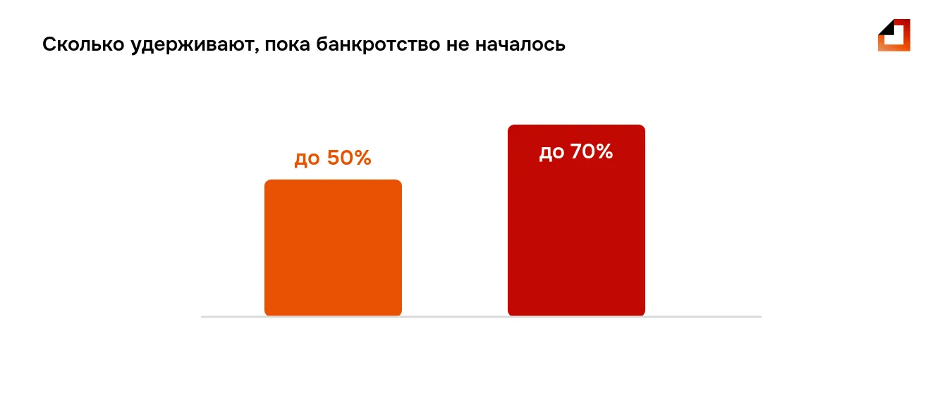 Пока суд не ввёл процедуру, приставы удерживают до 50% зарплаты и пенсии, а по алиментам и вреду здоровью — до 70%