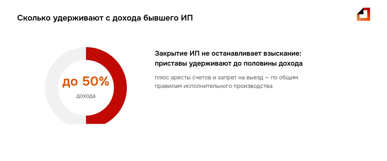Долги бывшего ИП взыскивают как с обычного должника: приставы удерживают до 50% дохода, плюс аресты счетов и запрет на выезд