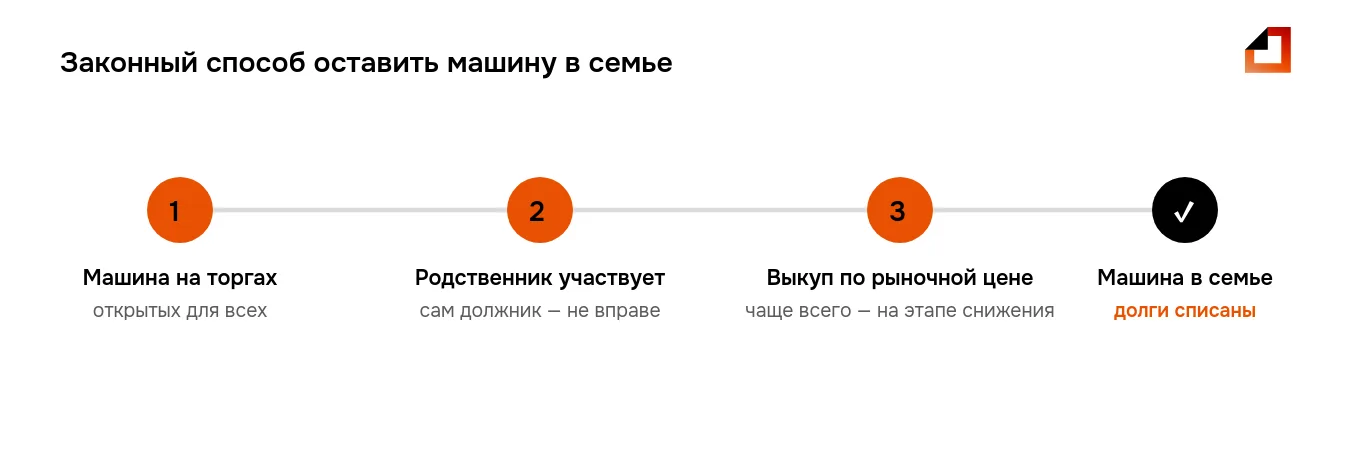 Как сохранить машину при банкротстве: родственник выкупает её на открытых торгах по рыночной цене